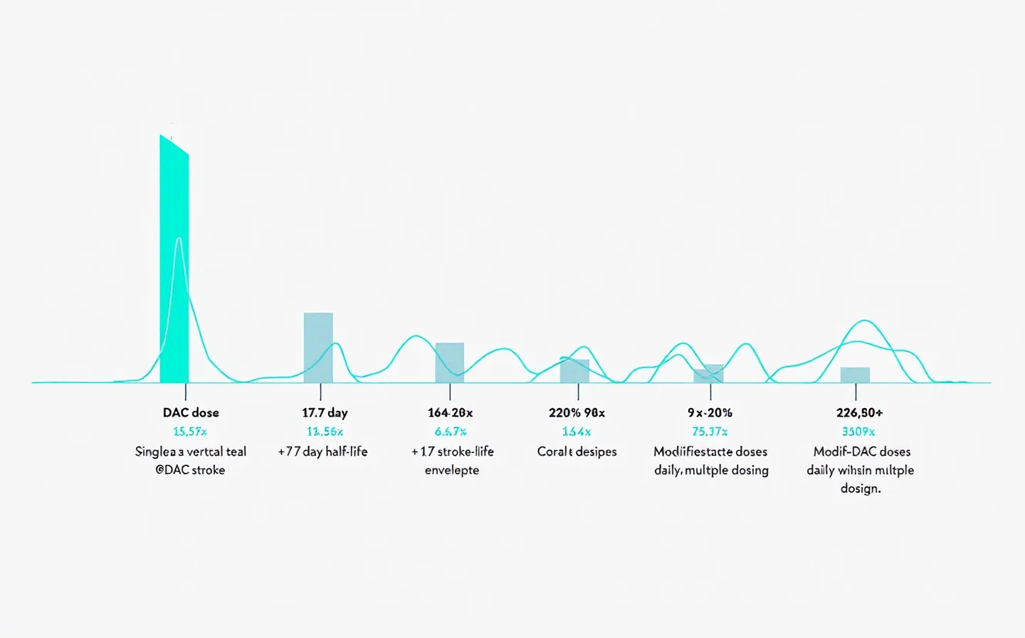 Half-life timeline spec sheet comparing a single sustained teal DAC envelope to a series of coral no-DAC dose spikes on cool-white